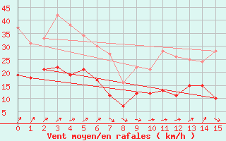 Courbe de la force du vent pour Wuppertal