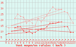 Courbe de la force du vent pour Ploudalmezeau (29)