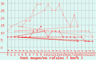 Courbe de la force du vent pour Kuhmo Kalliojoki