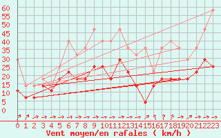 Courbe de la force du vent pour Oehringen