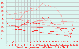 Courbe de la force du vent pour Tours (37)