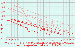 Courbe de la force du vent pour Brest (29)