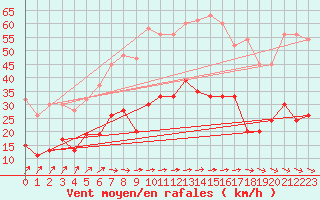 Courbe de la force du vent pour Sjaelsmark