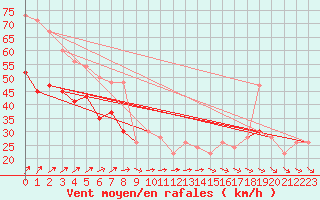 Courbe de la force du vent pour Aberdaron