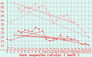 Courbe de la force du vent pour Langres (52) 