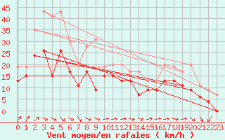 Courbe de la force du vent pour Pointe de Chassiron (17)