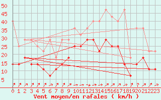 Courbe de la force du vent pour Lauwersoog Aws