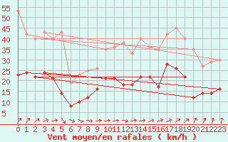Courbe de la force du vent pour Angers-Marc (49)