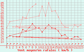 Courbe de la force du vent pour Villacoublay (78)