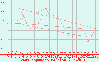 Courbe de la force du vent pour Varkaus Kosulanniemi