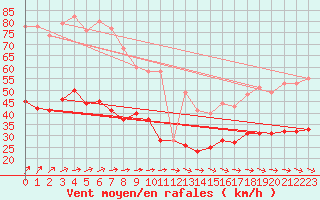 Courbe de la force du vent pour Ile de Brhat (22)