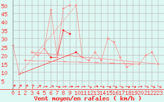 Courbe de la force du vent pour Leeming