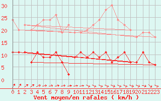 Courbe de la force du vent pour Romorantin (41)