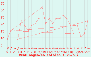 Courbe de la force du vent pour Soria (Esp)