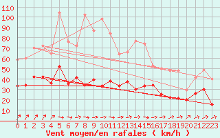 Courbe de la force du vent pour Toussus-le-Noble (78)