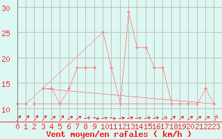 Courbe de la force du vent pour Kalmar Flygplats