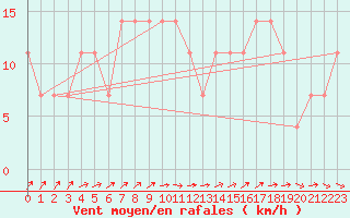 Courbe de la force du vent pour Churanov
