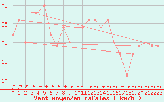 Courbe de la force du vent pour Soria (Esp)