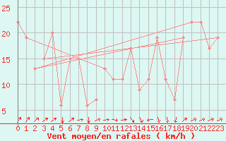 Courbe de la force du vent pour Tetuan / Sania Ramel