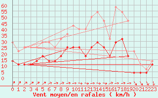 Courbe de la force du vent pour Kittila Pokka
