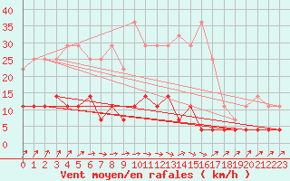 Courbe de la force du vent pour Tomtabacken