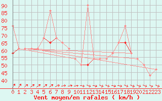 Courbe de la force du vent pour Lista Fyr