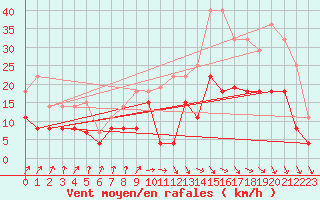 Courbe de la force du vent pour Angers-Beaucouz (49)