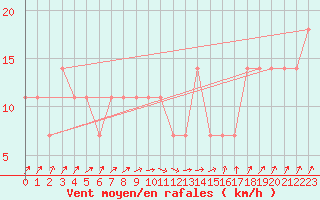 Courbe de la force du vent pour Idar-Oberstein