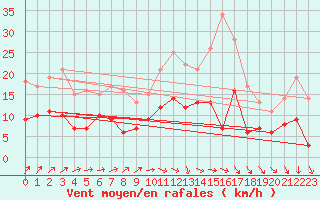 Courbe de la force du vent pour Angers-Beaucouz (49)