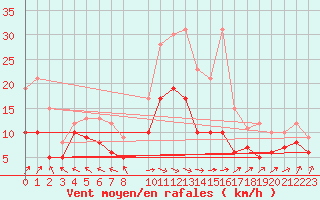 Courbe de la force du vent pour Artern