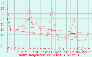 Courbe de la force du vent pour Vega-Vallsjo