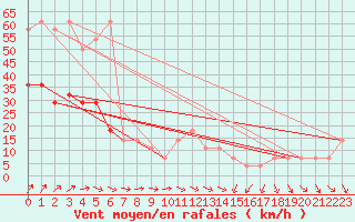 Courbe de la force du vent pour Kramolin-Kosetice