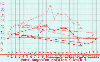 Courbe de la force du vent pour Bremervoerde