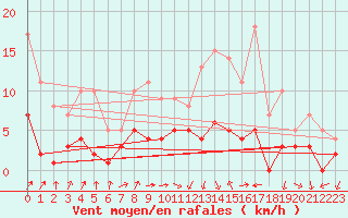 Courbe de la force du vent pour Kaisersbach-Cronhuette