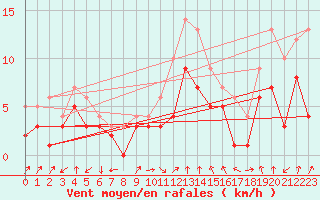 Courbe de la force du vent pour Bad Hersfeld