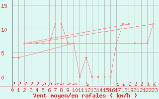 Courbe de la force du vent pour Kankaanpaa Niinisalo