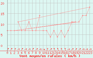 Courbe de la force du vent pour Landeck