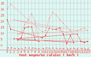 Courbe de la force du vent pour Wunsiedel Schonbrun
