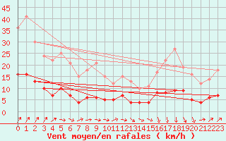 Courbe de la force du vent pour Besanon (25)
