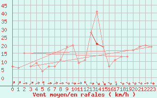 Courbe de la force du vent pour Lerida (Esp)