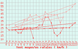 Courbe de la force du vent pour Skagsudde