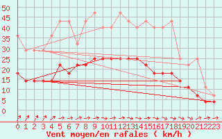 Courbe de la force du vent pour Marknesse Aws