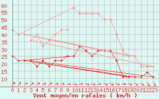 Courbe de la force du vent pour Kemijarvi Airport