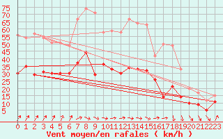 Courbe de la force du vent pour Blesmes (02)