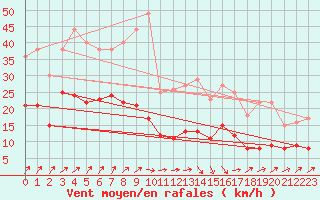 Courbe de la force du vent pour Memmingen