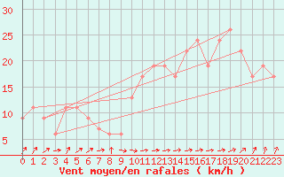 Courbe de la force du vent pour Aberporth