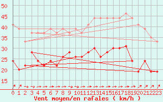 Courbe de la force du vent pour Dunkerque (59)