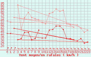 Courbe de la force du vent pour Dundrennan