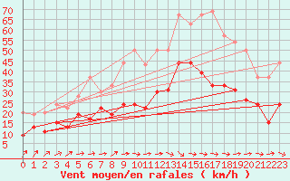 Courbe de la force du vent pour Le Luc - Cannet des Maures (83)