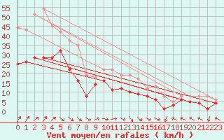 Courbe de la force du vent pour Goettingen